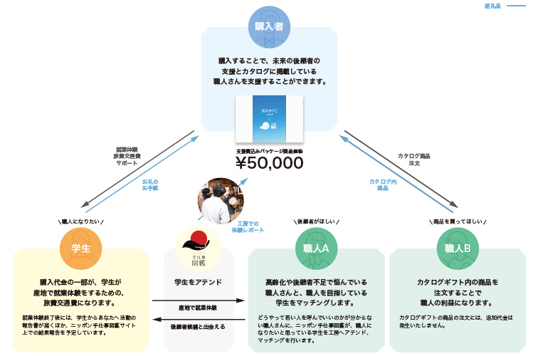 未来の後継者支援プロジェクト