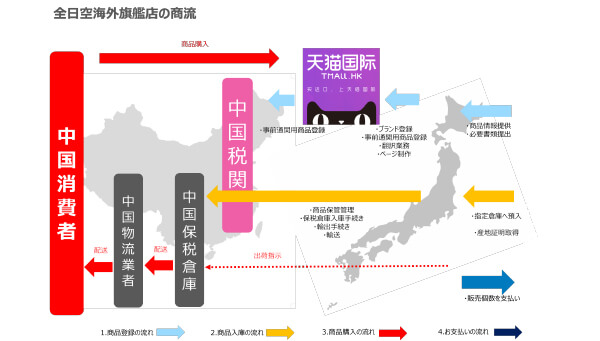 全日空海外旗艦店の商流